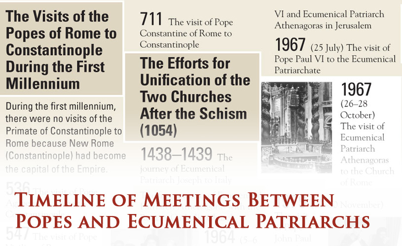 Timeline of meetings between Popes and Ecumenical Patriarchs